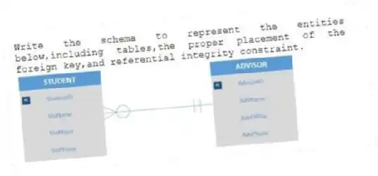Write the schema to represent the entities below,including tables,the proper placement of the foreign key,and referential integrity constraint.