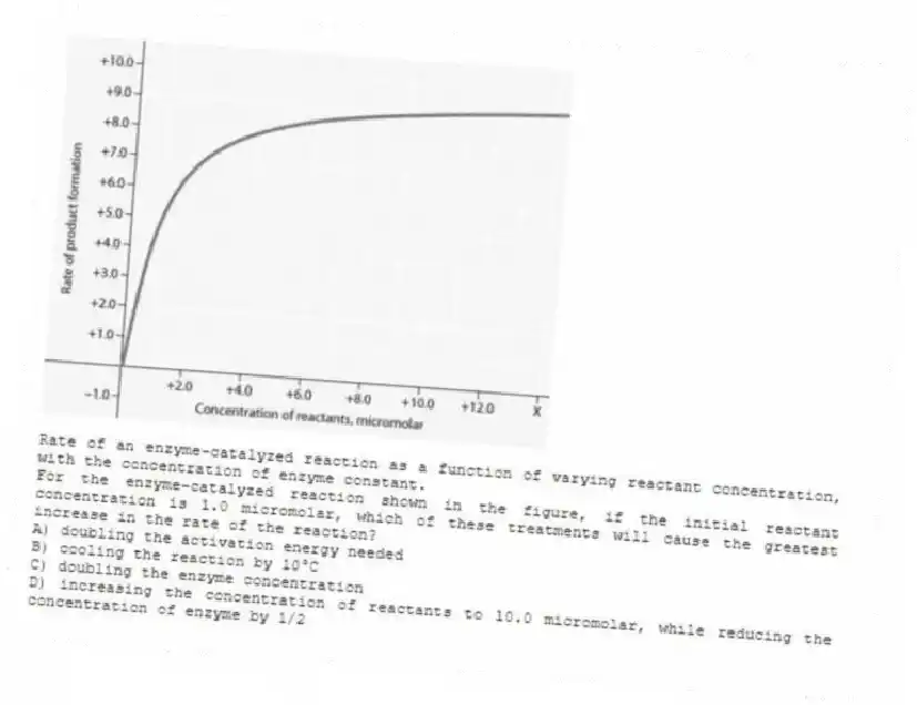 
Rate of an enzyme-catalyzed reaction as a function of varying reactant concentration, with the concentration of enzyme constant.
For the enzyme-catalyzed reaction shown in the figure, if the initial reactant concentration is 1.0 micromolar, which of these treatments will cause the greatest increase in the rate of the reaction?
A) doubling the activation energy needed 
B) cooling the reaction by 10°C 
C) doubling the enzyme concentration 
D) increasing the concentration of reactants to 10.0 micromolar, while reducing the concentration of enzyme by 1/2
