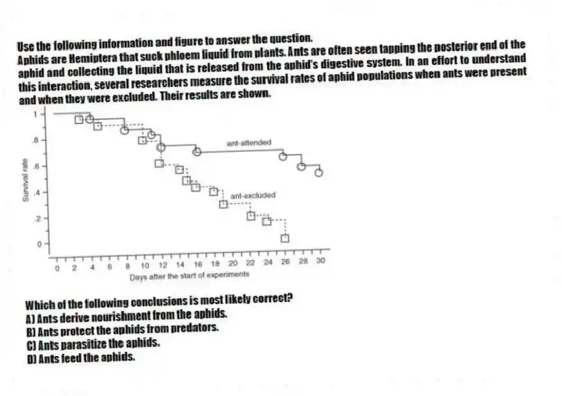 Use the following information and figure to answer the question.
Aphids are Hemiptera that suck phloem liquid from plants. Ants are often seen tapping the posterior end of the aphid and collecting the liquid that is released from the aphid's digestive system. In an effort to understand this interaction, several researchers measure the survival rates of aphid populations when ants were present and when they were excluded. Their results are shown.
Which of the following conclusions is most likely correct?
A) Ants derive nourishment from the aphids.
B) Ants protect the aphids from predators.
C) Ants parasitize the aphids.
D) Ants feed the aphids.