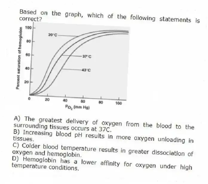 Based on the graph, which of the following statements is correct?
A) The greatest delivery of oxygen from the blood to the surrounding tissues occurs at 37C.
B) Increasing blood pH results in more oxygen unloading in tissues.
C) Colder blood temperature results in greater dissociation of oxygen and hemoglobin.
D) Hemoglobin has a lower affinity for oxygen under high temperature conditions.