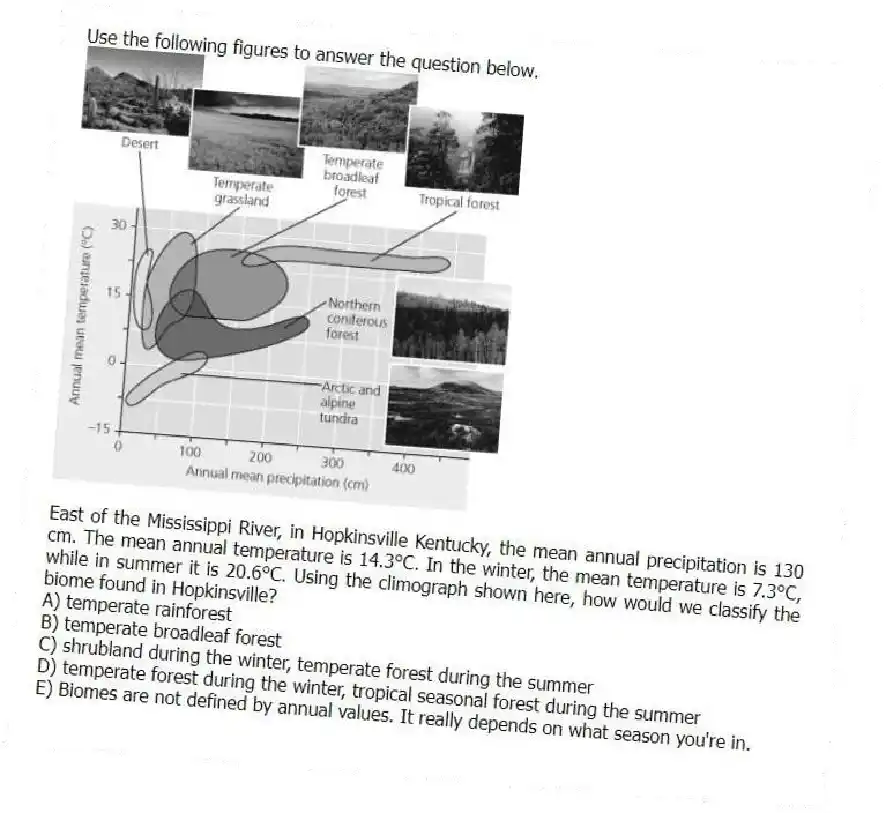 Use the following figures to answer the question below.

East of the Mississippi River, in Hopkinsville Kentucky, the mean annual precipitation is 130 cm. The mean annual temperature is 14.3°C. In the winter, the mean temperature is 7.3°C, while in summer it is 20.6°C. Using the climograph shown here, how would we classify the biome found in Hopkinsville?
A) temperate rainforest 
B) temperate broadleaf forest 
C) shrubland during the winter, temperate forest during the summer 
D) temperate forest during the winter, tropical seasonal forest during the summer 
E) Biomes are not defined by annual values. It really depends on what season you're in.
