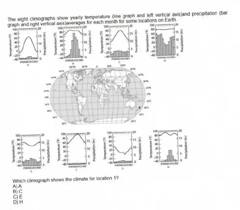 The eight climographs show yearly temperature (line graph and left vertical axis)and precipitation (bar graph and right vertical axis)averages for each month for some locations on Earth.
Which climograph shows the climate for location 1?
A) A
B) C
C) E
D) H