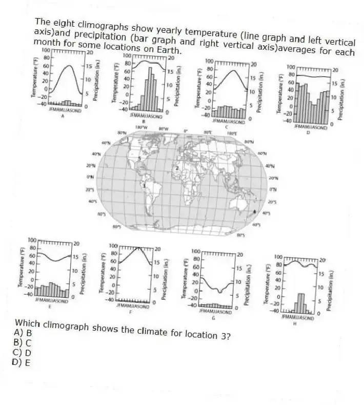The eight climographs show yearly temperature (line graph and left vertical axis)and precipitation (bar graph and right vertical axis)averages for each month for some locations on Earth.
Which climograph shows the climate for location 3?
A) B
B) C
C) D
D) E