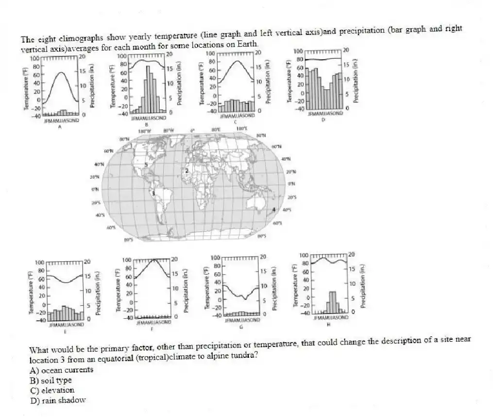 The eight climographs show yearly temperature (line graph and left vertical axis)and precipitation (bar graph and right vertical axis)averages for each month for some locations on Earth.

What would be the primary factor, other than precipitation or temperature, that could change the description of a site near location 3 from an equatorial (tropical)climate to alpine tundra?
A) ocean currents 
B) soil type 
C) elevation 
D) rain shadow
