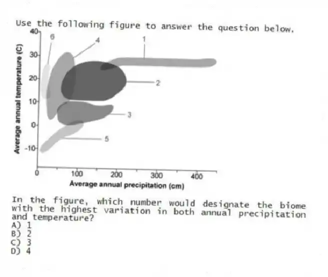 Use the following figure to answer the question below.
In the figure, which number would designate the biome with the highest variation in both annual precipitation and temperature?
A) 1
B) 2
C) 3
D) 4