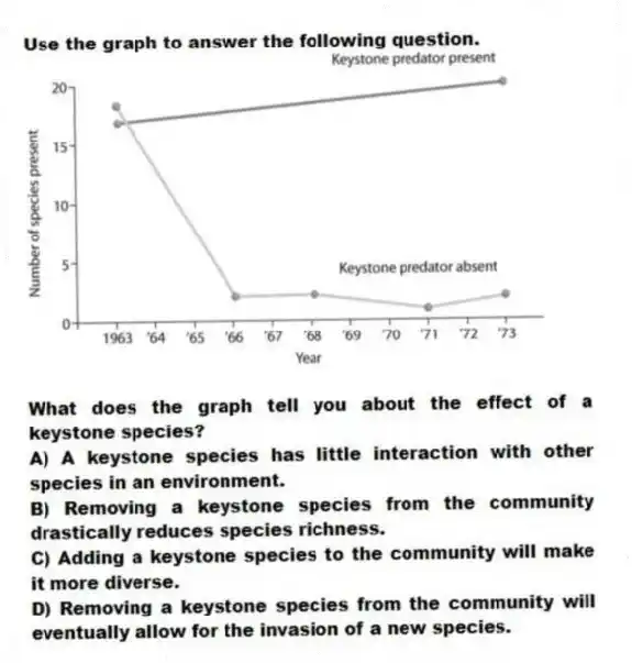 Use the graph to answer the following question.
What does the graph tell you about the effect of a keystone species?
A) A keystone species has little interaction with other species in an environment.
B) Removing a keystone species from the community drastically reduces species richness.
C) Adding a keystone species to the community will make it more diverse.
D) Removing a keystone species from the community will eventually allow for the invasion of a new species.