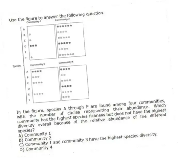 Use the figure to answer the following question.
In the figure, species A through F are found among four communities, with the number of circles representing their abundance. Which community has the highest species richness but does not have the highest diversity overall because of the relative abundance of the different species?
A) Community 1
B) Community 2
C) Community 1 and community 3 have the highest species diversity.
D) Community 4