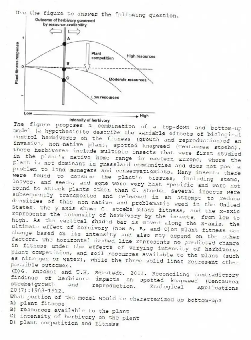 Use the figure to answer the following question.
The figure proposes a combination of a top-down and bottom-up model (a hypothesis)to describe the variable effects of biological control herbivores on the fitness (growth and reproduction)of an invasive, non-native plant, spotted knapweed (Centaurea stoebe). These herbivores include multiple insects that were first studied in the plant's native home range in eastern Europe, where the plant is not dominant in grassland communities and does not pose a problem to land managers and conservationists. Many insects there were found to consume the plant's tissues, including stems, leaves, and seeds, and some were very host specific and were not found to attack plants other than C. stoebe. Several insects were subsequently transported and released in an attempt to reduce densities of this non-native and problematic weed in the United States. The y-axis shows C. stoebe plant fitness, and the x-axis represents the intensity of herbivory by the insects, from low to high. As the vertical shaded bar is moved along the x-axis, the ultimate effect of herbivory (now A, B, and C)on plant fitness can change based on its intensity and also may depend on the other factors. The horizontal dashed line represents no predicted change in fitness under the effects of varying intensity of herbivory, plant competition, and soil resources available to the plant (such as nitrogen or water), while the three solid lines represent other possible outcomes.
(D)G. Knochel and T.R. Seastedt. 2011. Reconciling contradictory findings of herbivore impacts on spotted knapweed (Centaurea stoebe)growth and reproduction. Ecological Applications 20(7):1903-1912.
What portion of the model would be characterized as bottom-up?
A) plant fitness
B) resources available to the plant
C) intensity of herbivory on the plant
D) plant competition and fitness