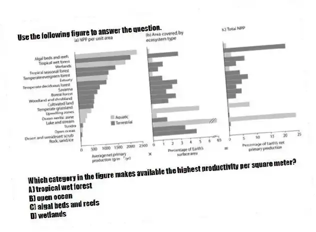 Use the following figure to answer the question.
Which category in the figure makes available the highest productivity per square meter?
A) tropical wet forest
B) open ocean
C) algal beds and reefs
D) wetlands