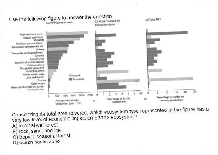 Use the following figure to answer the question.
Considering its total area covered, which ecosystem type represented in the figure has a very low level of economic impact on Earth's ecosystem?
A) tropical wet forest
B) rock, sand, and ice
C) tropical seasonal forest
D) ocean neritic zone