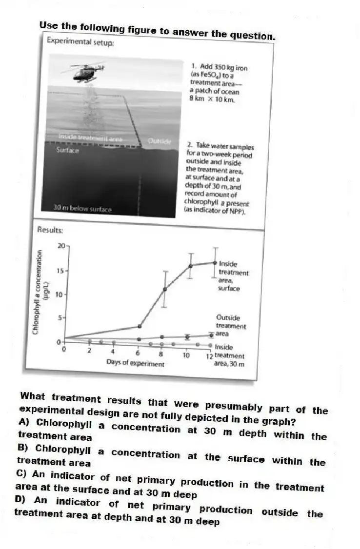 Use the following figure to answer the question.
What treatment results that were presumably part of the experimental design are not fully depicted in the graph?
A) Chlorophyll a concentration at 30 m depth within the treatment area
B) Chlorophyll a concentration at the surface within the treatment area
C) An indicator of net primary production in the treatment area at the surface and at 30 m deep
D) An indicator of net primary production outside the treatment area at depth and at 30 m deep