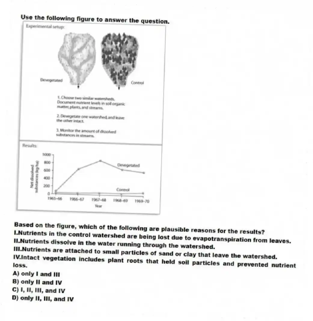 Use the following figure to answer the question.
Based on the figure, which of the following are plausible reasons for the results?
I.Nutrients in the control watershed are being lost due to evapotranspiration from leaves.
II.Nutrients dissolve in the water running through the watershed.
III.Nutrients are attached to small particles of sand or clay that leave the watershed.
IV.Intact vegetation includes plant roots that held soil particles and prevented nutrient loss.
A) only I and III
B) only II and IV
C) I, II, III, and IV
D) only II, III, and IV