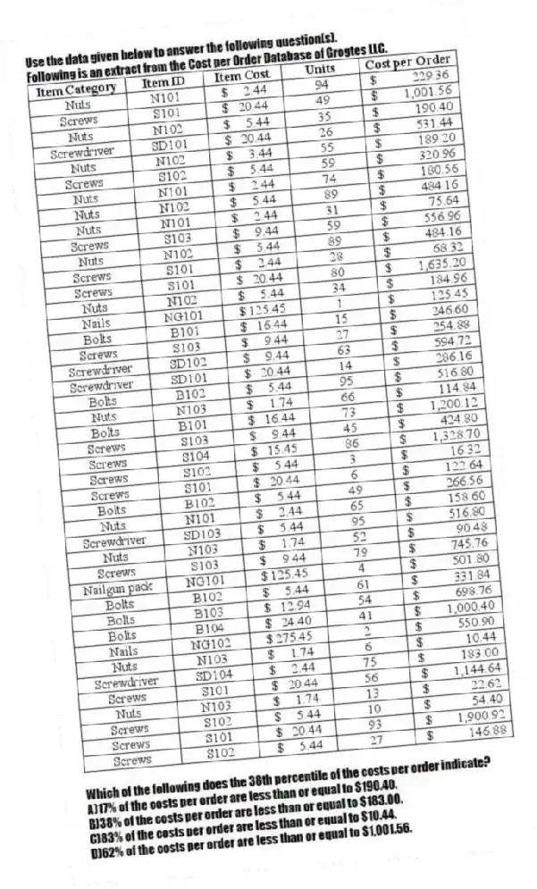 Use the data given below to answer the following question(s).
Following is an extract from the Cost per Order Database of Grogtes LLC.
-Which of the following does the 38th percentile of the costs per order indicate?
A)17% of the costs per order are less than or equal to $190.40.
B)38% of the costs per order are less than or equal to $183.00.
C)83% of the costs per order are less than or equal to $10.44.
D)62% of the costs per order are less than or equal to $1,001.56.