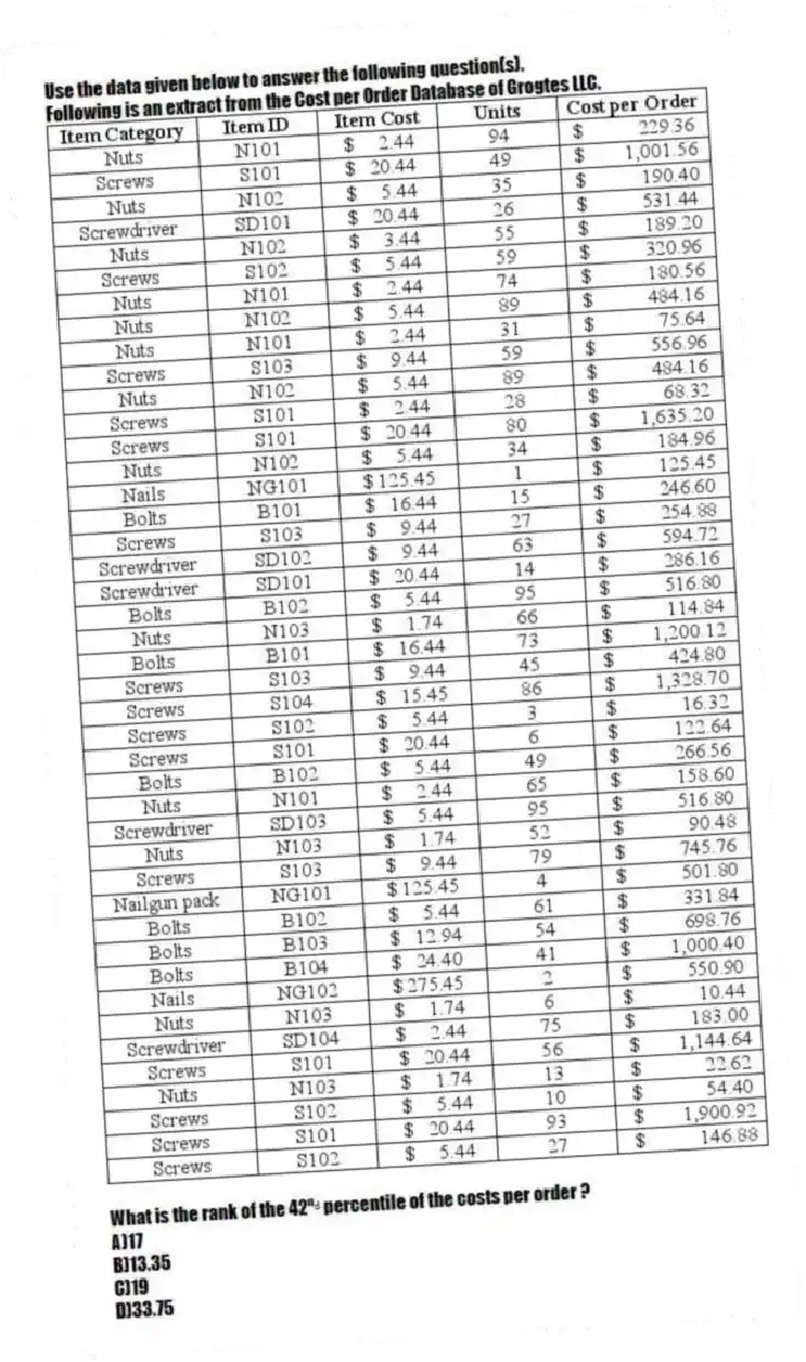 Use the data given below to answer the following question(s).
Following is an extract from the Cost per Order Database of Grogtes LLC.
-What is the rank of the 42ⁿᵈ percentile of the costs per order ?
A)17
B)13.35
C)19
D)33.75