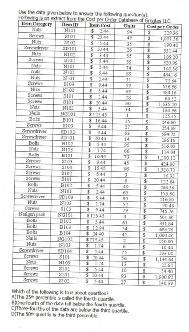 Use the data given below to answer the following question(s).
Following is an extract from the Cost per Order Database of Grogtes LLC.
-Which of the following is true about quartiles?
A)The 25ᵗʰ percentile is called the fourth quartile.
B)One-fourth of the data fall below the fourth quartile.
C)Three-fourths of the data are below the third quartile.
D)The 50ᵗʰ quartile is the third percentile.