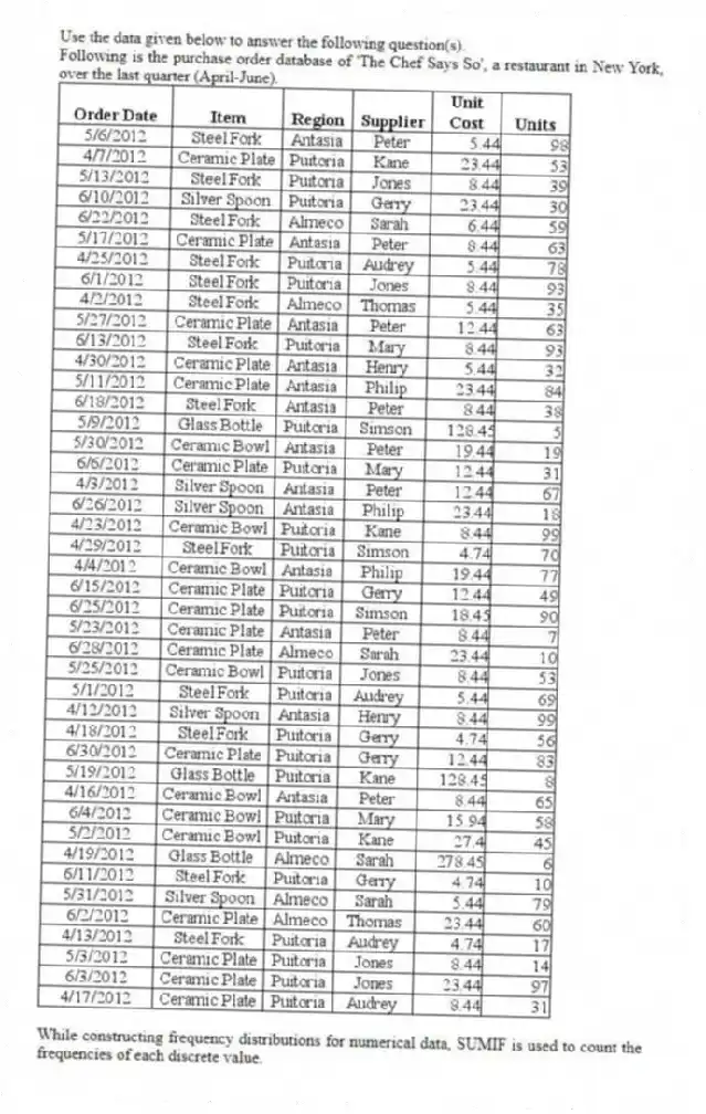 Use the data given below to answer the following question(s).
Following is the purchase order database of 'The Chef Says So', a restaurant in New York, over the last quarter (April-June).
-While constructing frequency distributions for numerical data, SUMIF is used to count the frequencies of each discrete value.