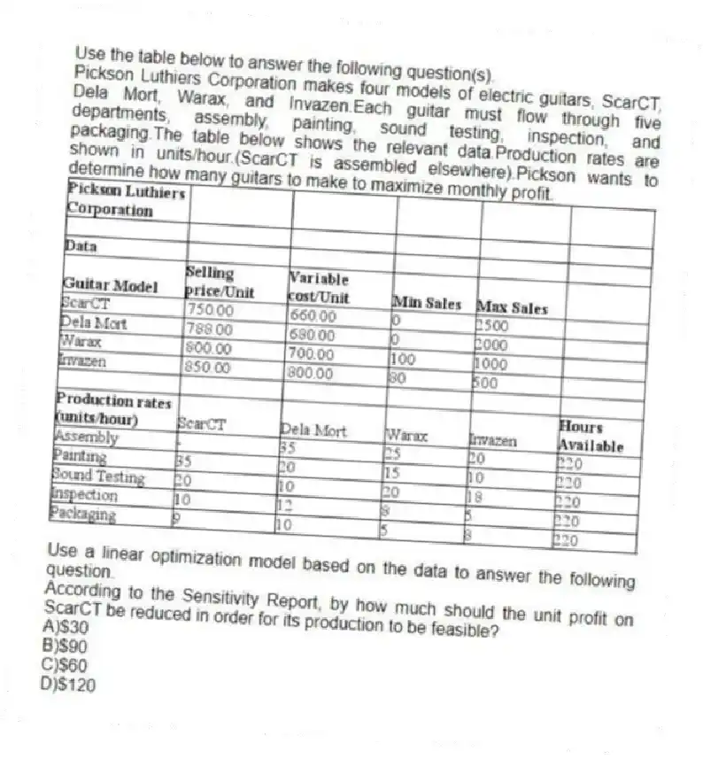 Use the table below to answer the following question(s).
Pickson Luthiers Corporation makes four models of electric guitars, ScarCT, Dela Mort, Warax, and Invazen.Each guitar must flow through five departments, assembly, painting, sound testing, inspection, and packaging.The table below shows the relevant data.Production rates are shown in units/hour.(ScarCT is assembled elsewhere).Pickson wants to determine how many guitars to make to maximize monthly profit.
Use a linear optimization model based on the data to answer the following question.
-According to the Sensitivity Report, by how much should the unit profit on ScarCT be reduced in order for its production to be feasible?
A)$30
B)$90
C)$60
D)$120