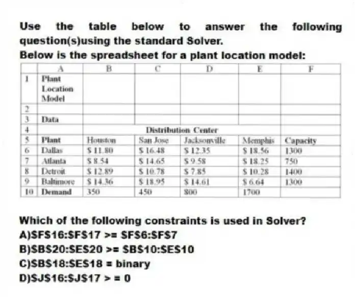 Use the table below to answer the following question(s)using the standard Solver.
Below is the spreadsheet for a plant location model:
-Which of the following constraints is used in Solver?
A)$F$16:$F$17 >= $F$6:$F$7
B)$B$20:$E$20 >= $B$10:$E$10
C)$B$18:$E$18 = binary
D)$J$16:$J$17 > = 0