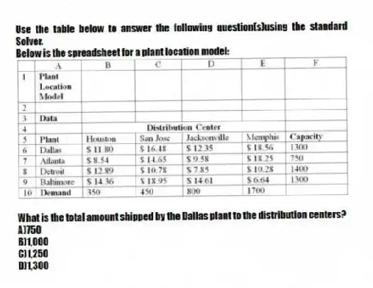 Use the table below to answer the following question(s)using the standard Solver.
Below is the spreadsheet for a plant location model:
-What is the total amount shipped by the Dallas plant to the distribution centers?
A)750
B)1,000
C)1,250
D)1,300