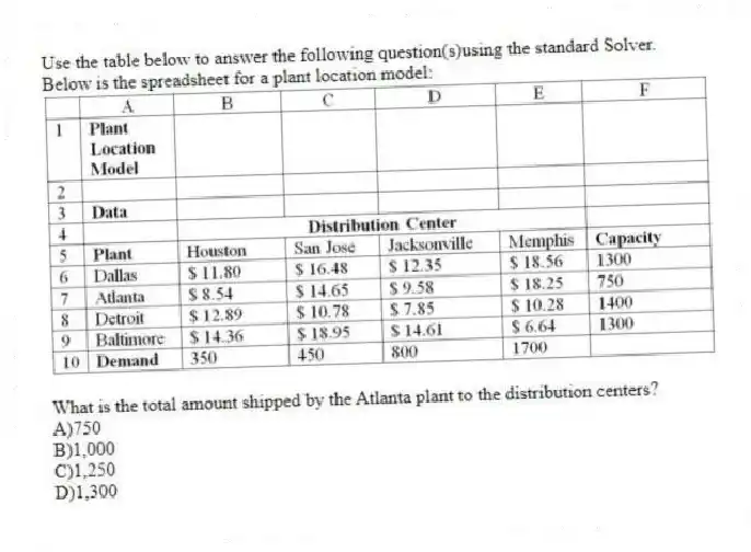 Use the table below to answer the following question(s)using the standard Solver.
Below is the spreadsheet for a plant location model:
-What is the total amount shipped by the Atlanta plant to the distribution centers?
A)750
B)1,000
C)1,250
D)1,300