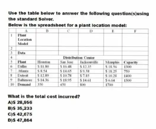 Use the table below to answer the following question(s)using the standard Solver.
Below is the spreadsheet for a plant location model:
-What is the total cost incurred?
A)$ 28,956
B)$ 35,233
C)$ 42,675
D)$ 47,864