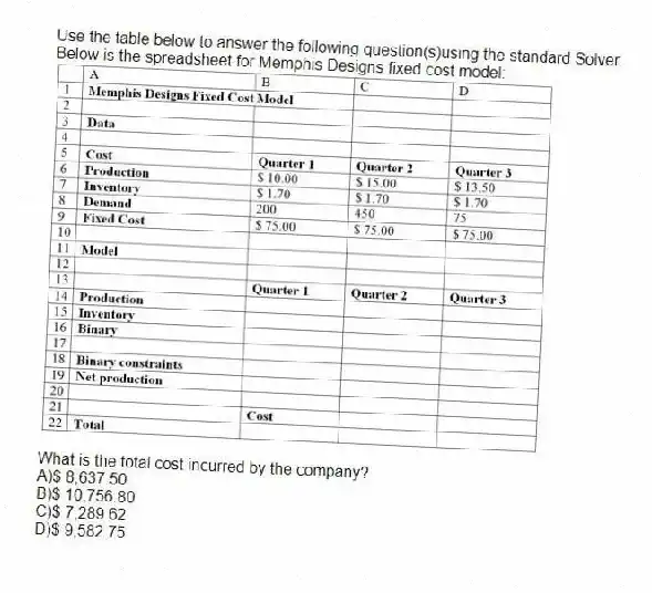 Use the table below to answer the following question(s)using the standard Solver.
Below is the spreadsheet for Memphis Designs fixed cost model:
-What is the total cost incurred by the company?
A)$ 8,637.50
B)$ 10,756.80
C)$ 7,289.62
D)$ 9,582.75