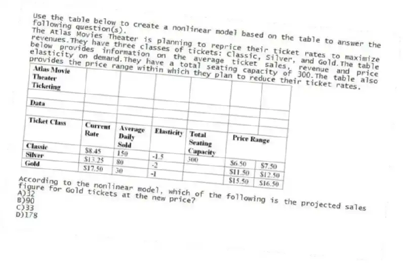 Use the table below to create a nonlinear model based on the table to answer the following question(s).
The Atlas Movies Theater is planning to reprice their ticket rates to maximize revenues.They have three classes of tickets: Classic, Silver, and Gold.The table below provides information on the average ticket sales, revenue and price elasticity on demand.They have a total seating capacity of 300.The table also provides the price range within which they plan to reduce their ticket rates.
-According to the nonlinear model, which of the following is the projected sales figure for Gold tickets at the new price?
A)32
B)90
C)33
D)178