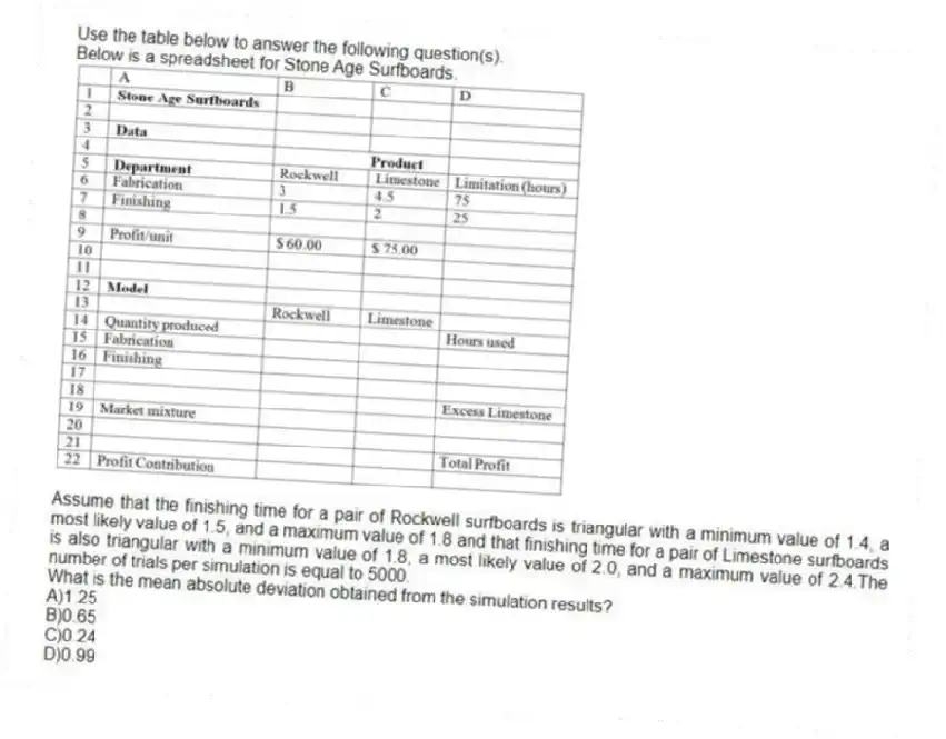 Use the table below to answer the following question(s).
Below is a spreadsheet for Stone Age Surfboards.
Assume that the finishing time for a pair of Rockwell surfboards is triangular with a minimum value of 1.4, a most likely value of 1.5, and a maximum value of 1.8 and that finishing time for a pair of Limestone surfboards is also triangular with a minimum value of 1.8, a most likely value of 2.0, and a maximum value of 2.4.The number of trials per simulation is equal to 5000.
-What is the mean absolute deviation obtained from the simulation results?
A)1.25
B)0.65
C)0.24
D)0.99