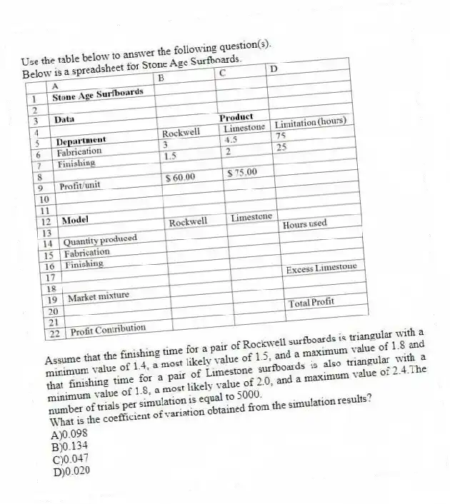 Use the table below to answer the following question(s).
Below is a spreadsheet for Stone Age Surfboards.
Assume that the finishing time for a pair of Rockwell surfboards is triangular with a minimum value of 1.4, a most likely value of 1.5, and a maximum value of 1.8 and that finishing time for a pair of Limestone surfboards is also triangular with a minimum value of 1.8, a most likely value of 2.0, and a maximum value of 2.4.The number of trials per simulation is equal to 5000.
-What is the coefficient of variation obtained from the simulation results?
A)0.098
B)0.134
C)0.047
D)0.020
