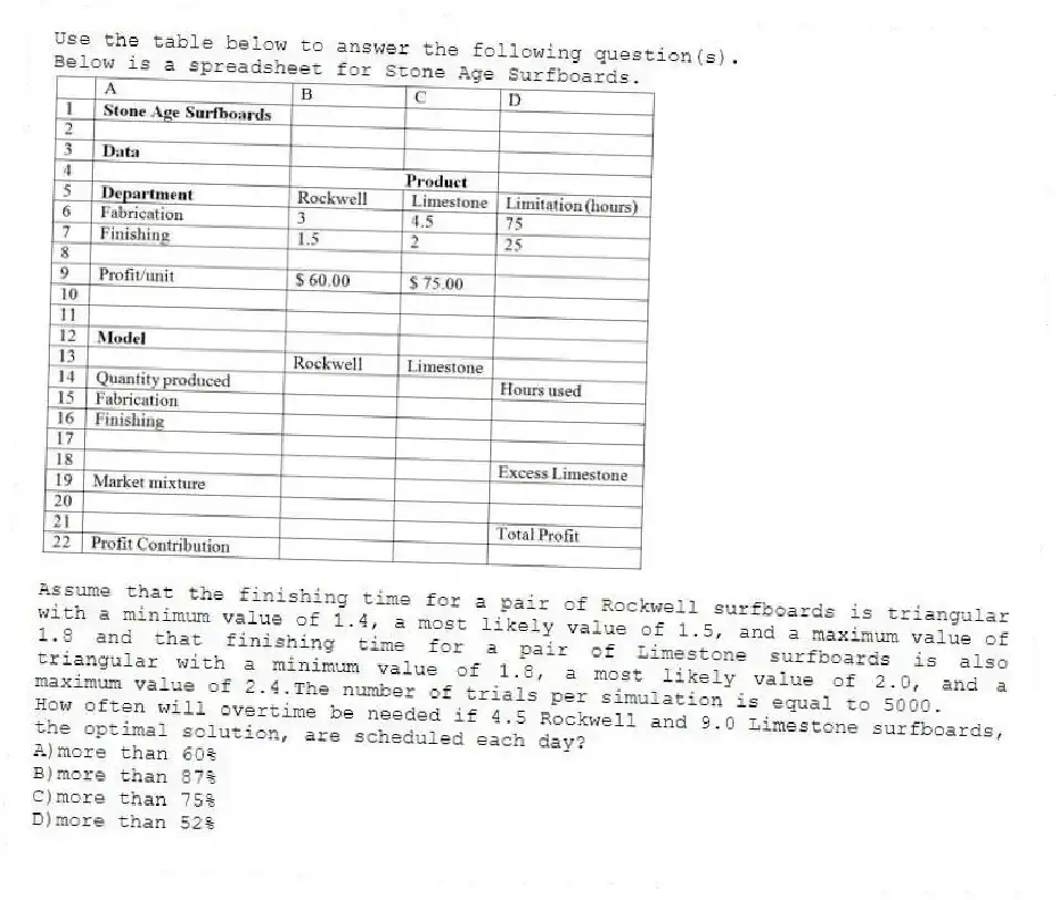 Use the table below to answer the following question(s).
Below is a spreadsheet for Stone Age Surfboards.
Assume that the finishing time for a pair of Rockwell surfboards is triangular with a minimum value of 1.4, a most likely value of 1.5, and a maximum value of 1.8 and that finishing time for a pair of Limestone surfboards is also triangular with a minimum value of 1.8, a most likely value of 2.0, and a maximum value of 2.4.The number of trials per simulation is equal to 5000.
-How often will overtime be needed if 4.5 Rockwell and 9.0 Limestone surfboards, the optimal solution, are scheduled each day?
A)more than 60%
B)more than 87%
C)more than 75%
D)more than 52%