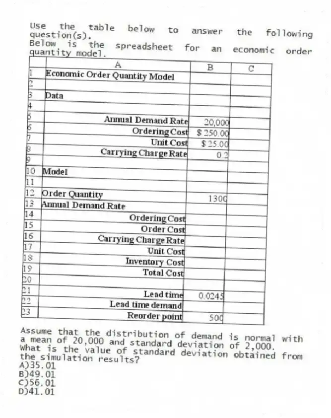 Use the table below to answer the following question(s).
Below is the spreadsheet for an economic order quantity model.
Assume that the distribution of demand is normal with a mean of 20,000 and standard deviation of 2,000.
-What is the value of standard deviation obtained from the simulation results?
A)35.01
B)49.01
C)56.01
D)41.01