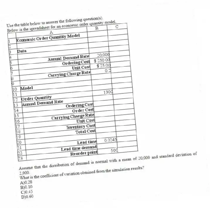 Use the table below to answer the following question(s).
Below is the spreadsheet for an economic order quantity model.
Assume that the distribution of demand is normal with a mean of 20,000 and standard deviation of 2,000.
-What is the coefficient of variation obtained from the simulation results?
A)0.28
B)0.10
C)0.45
D)0.60