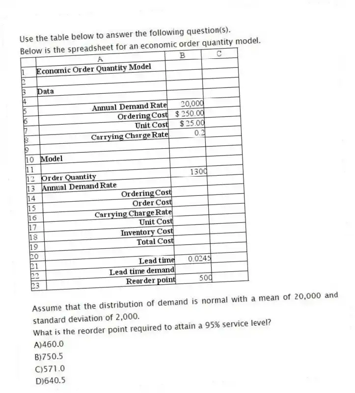 Use the table below to answer the following question(s).
Below is the spreadsheet for an economic order quantity model.
Assume that the distribution of demand is normal with a mean of 20,000 and standard deviation of 2,000.
-What is the reorder point required to attain a 95% service level?
A)460.0
B)750.5
C)571.0
D)640.5