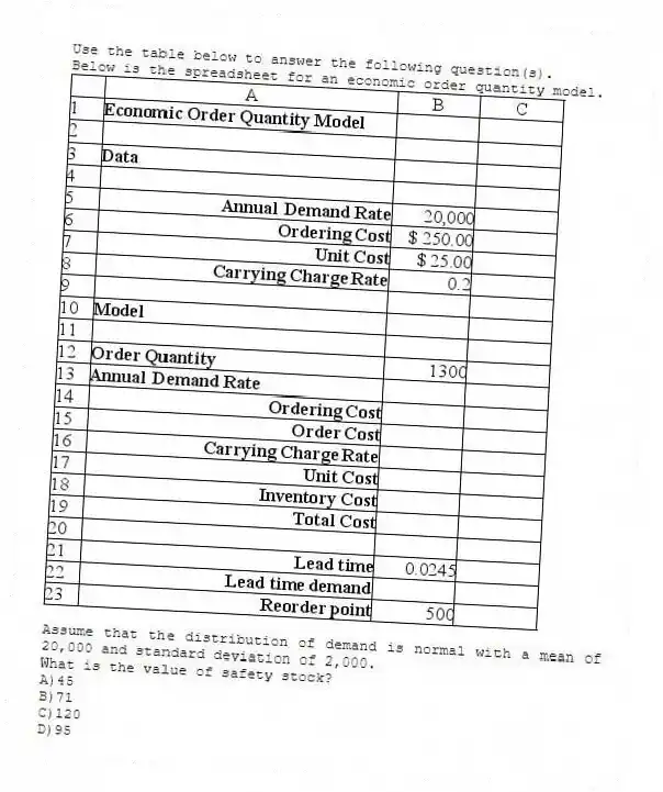 Use the table below to answer the following question(s).
Below is the spreadsheet for an economic order quantity model.
Assume that the distribution of demand is normal with a mean of 20,000 and standard deviation of 2,000.
-What is the value of safety stock?
A)45
B)71
C)120
D)95