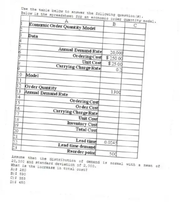 Use the table below to answer the following question(s).
Below is the spreadsheet for an economic order quantity model.
Assume that the distribution of demand is normal with a mean of 20,000 and standard deviation of 2,000.
-What is the increase in total cost?
A)$ 280
B)$ 590
C)$ 355
D)$ 450