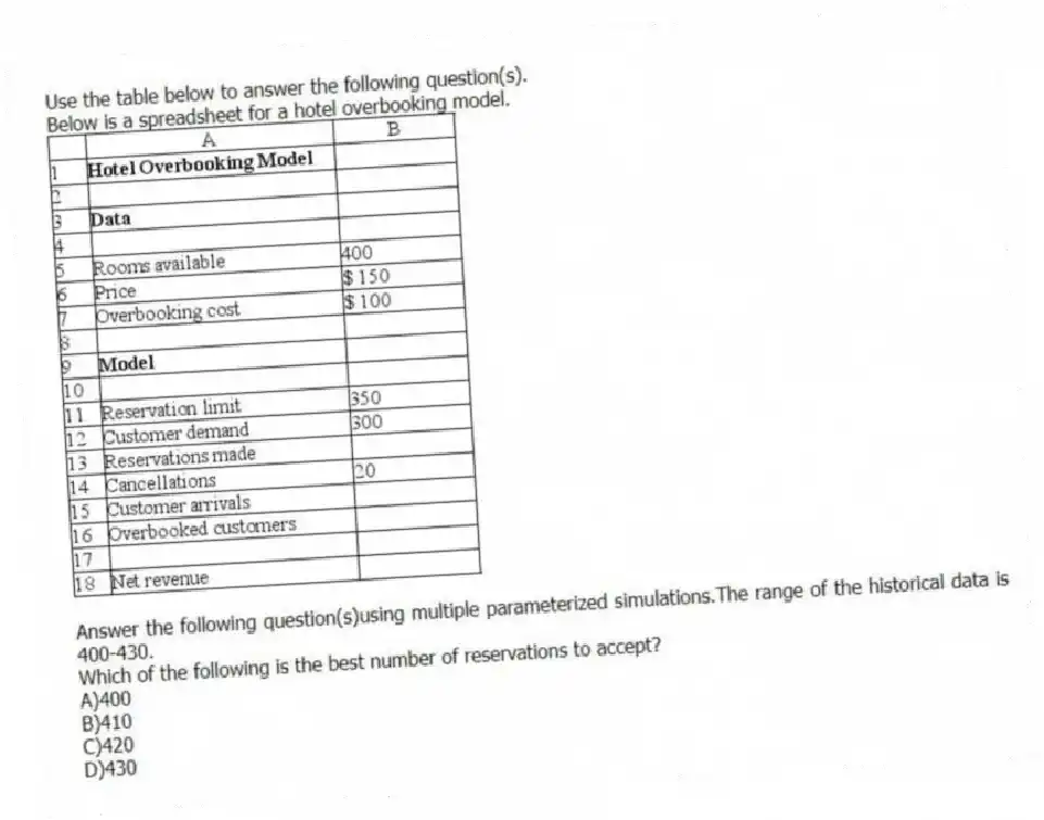 Use the table below to answer the following question(s).
Below is a spreadsheet for a hotel overbooking model.
Answer the following question(s)using multiple parameterized simulations.The range of the historical data is 400-430.
-Which of the following is the best number of reservations to accept?
A)400
B)410
C)420
D)430