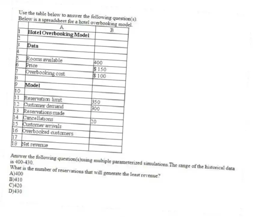Use the table below to answer the following question(s).
Below is a spreadsheet for a hotel overbooking model.
Answer the following question(s)using multiple parameterized simulations.The range of the historical data is 400-430.
-What is the number of reservations that will generate the least revenue?
A)400
B)410
C)420
D)430