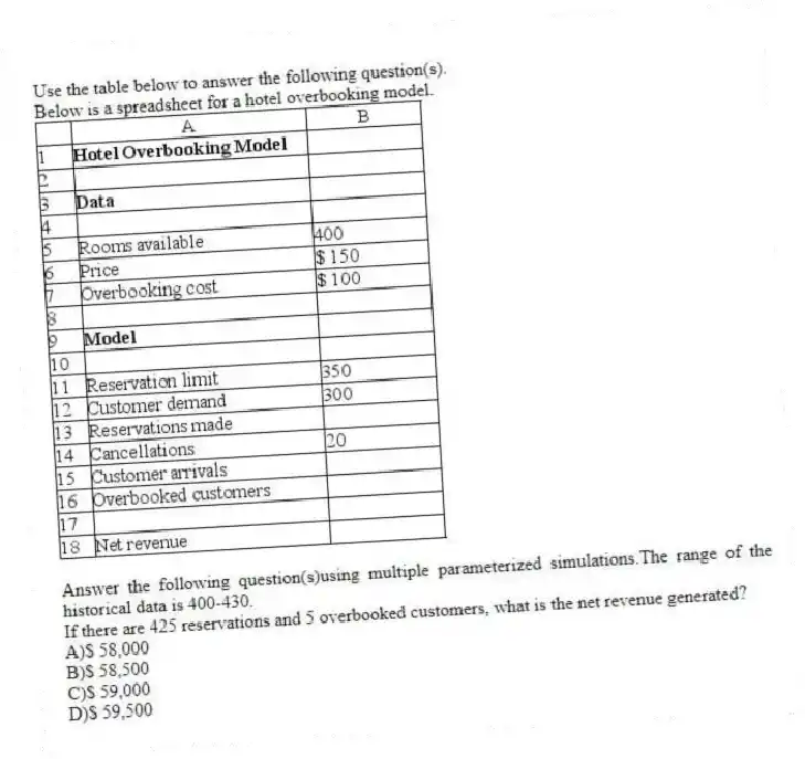 Use the table below to answer the following question(s).
Below is a spreadsheet for a hotel overbooking model.
Answer the following question(s)using multiple parameterized simulations.The range of the historical data is 400-430.
-If there are 425 reservations and 5 overbooked customers, what is the net revenue generated?
A)$ 58,000
B)$ 58,500
C)$ 59,000
D)$ 59,500