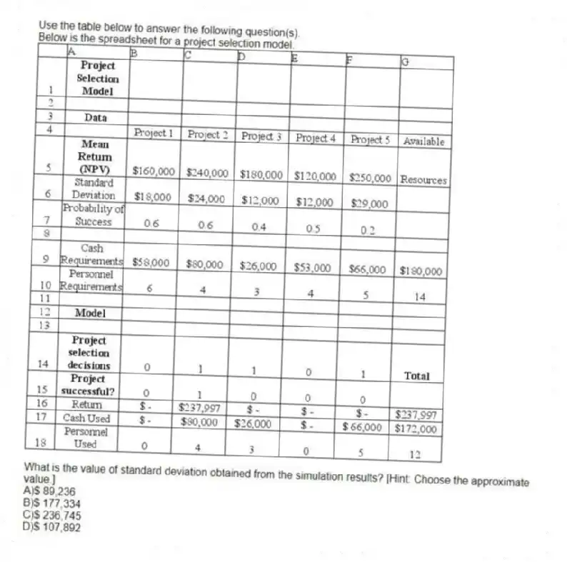 Use the table below to answer the following question(s).
Below is the spreadsheet for a project selection model.
 
-What is the value of standard deviation obtained from the simulation results? [Hint: Choose the approximate value.]
A)$ 89,236 
B)$ 177,334 
C)$ 236,745 
D)$ 107,892
