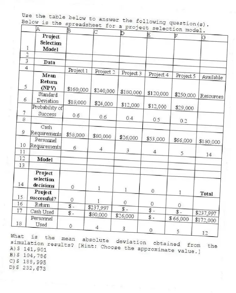 Use the table below to answer the following question(s).
Below is the spreadsheet for a project selection model.
 
-What is the mean absolute deviation obtained from the simulation results? [Hint: Choose the approximate value.]
A)$ 141,901 
B)$ 104,786 
C)$ 188,995 
D)$ 232,673
