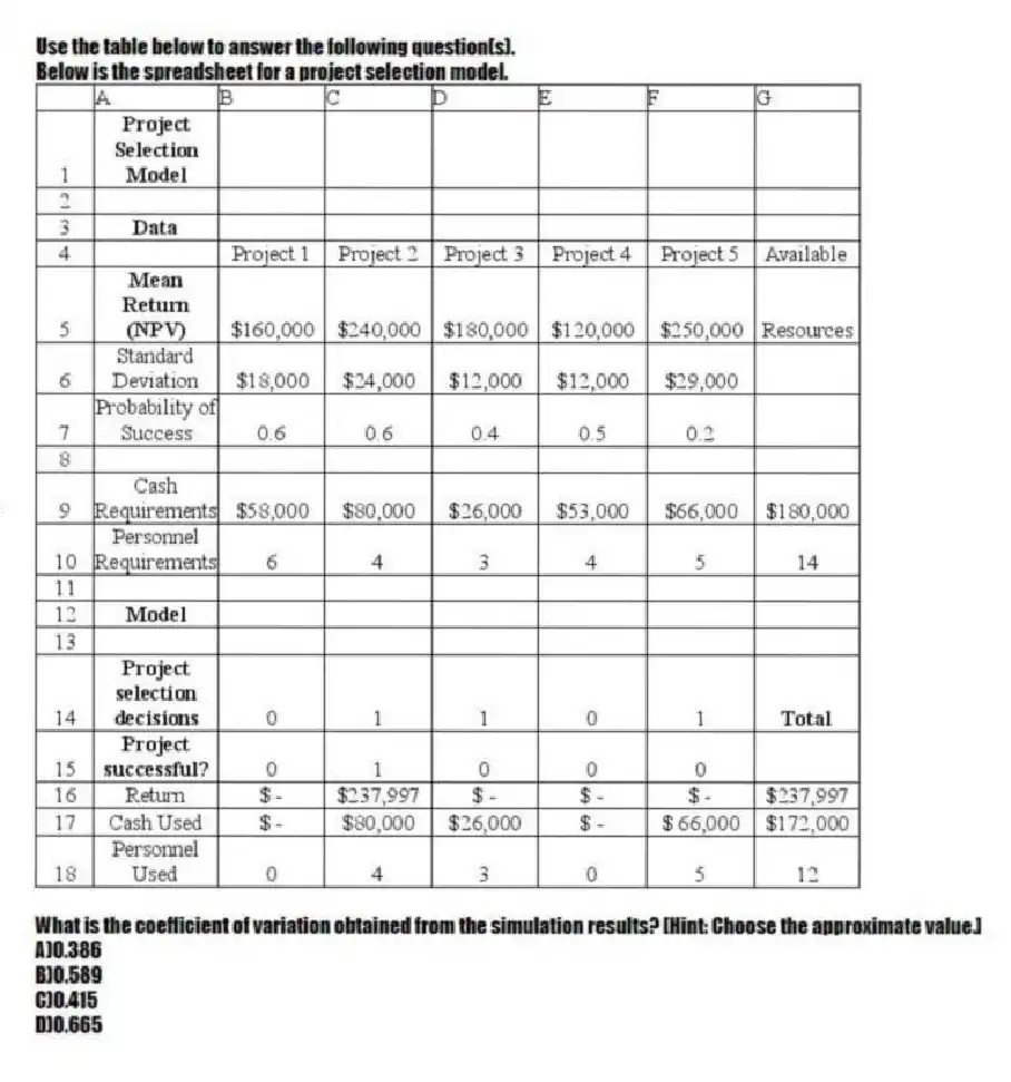 Use the table below to answer the following question(s).
Below is the spreadsheet for a project selection model.
 
-What is the coefficient of variation obtained from the simulation results? [Hint: Choose the approximate value.]
A)0.386 
B)0.589 
C)0.415 
D)0.665
