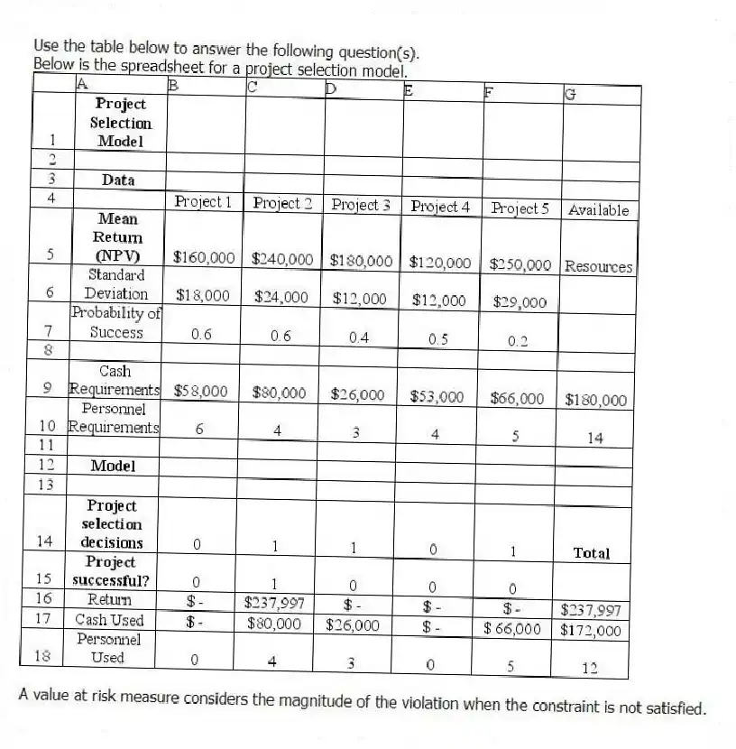 Use the table below to answer the following question(s).
Below is the spreadsheet for a project selection model.
-A value at risk measure considers the magnitude of the violation when the constraint is not satisfied.