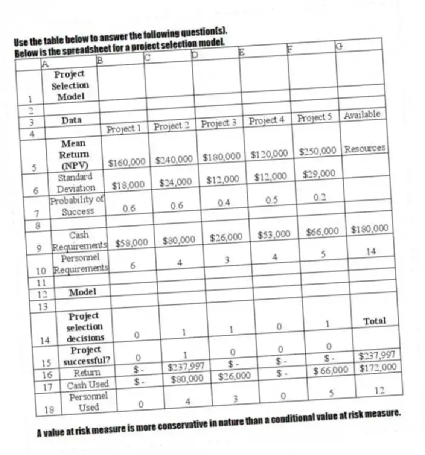 Use the table below to answer the following question(s).
Below is the spreadsheet for a project selection model.
-A value at risk measure is more conservative in nature than a conditional value at risk measure.