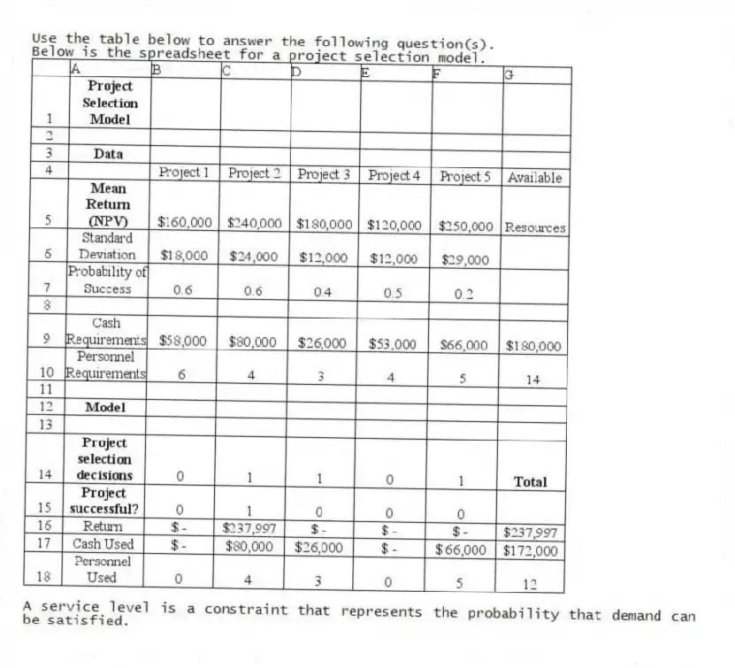 Use the table below to answer the following question(s).
Below is the spreadsheet for a project selection model.
-A service level is a constraint that represents the probability that demand can be satisfied.