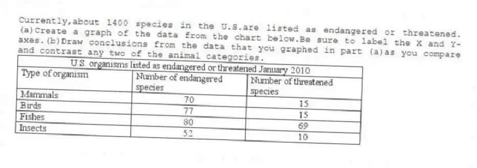 Currently,about 1400 species in the U.S.are listed as endangered or threatened.(a)Create a graph of the data from the chart below.Be sure to label the X and Y-axes.(b)Draw conclusions from the data that you graphed in part (a)as you compare and contrast any two of the animal categories.