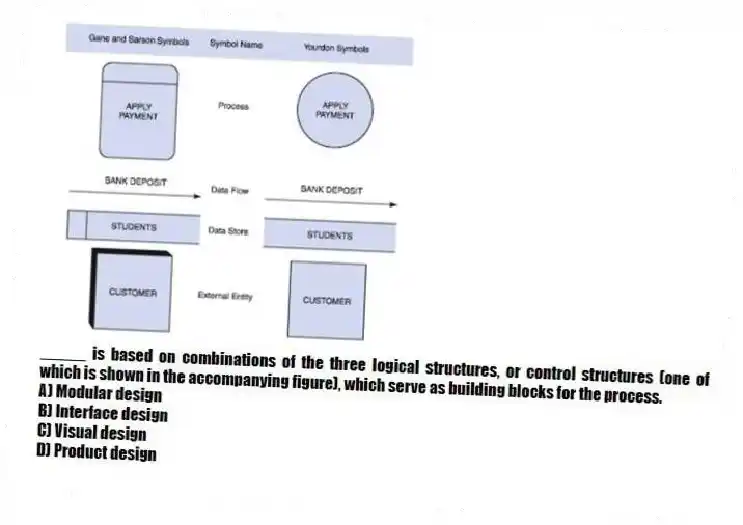 -_____ is based on combinations of the three logical structures, or control structures (one of which is shown in the accompanying figure), which serve as building blocks for the process.
A) Modular design
B) Interface design
C) Visual design
D) Product design