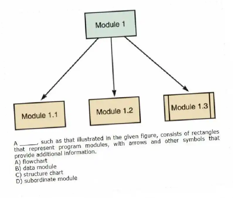 -A _____, such as that illustrated in the given figure, consists of rectangles that represent program modules, with arrows and other symbols that provide additional information.
A) flowchart
B) data module
C) structure chart
D) subordinate module