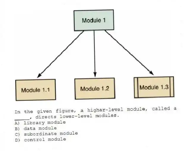 -In the given figure, a higher-level module, called a _____, directs lower-level modules.
A) library module
B) data module
C) subordinate module
D) control module