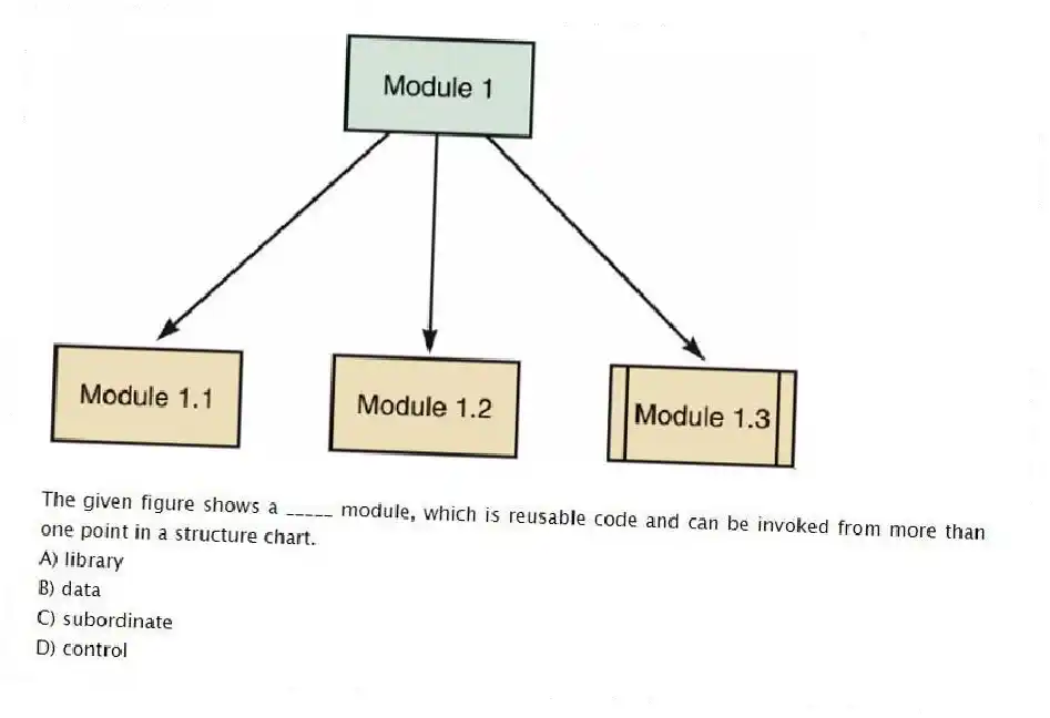 -The given figure shows a _____ module, which is reusable code and can be invoked from more than one point in a structure chart.
A) library
B) data
C) subordinate
D) control