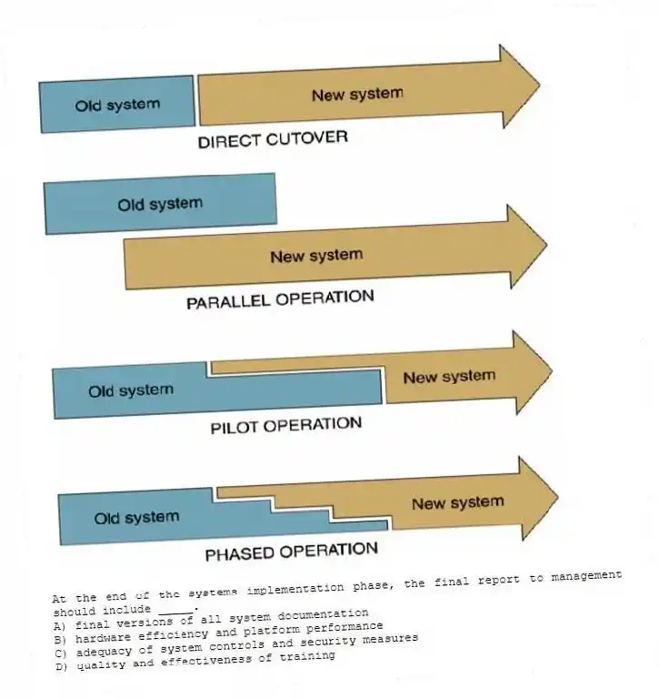 -At the end of the systems implementation phase, the final report to management should include _____.
A) final versions of all system documentation
B) hardware efficiency and platform performance
C) adequacy of system controls and security measures
D) quality and effectiveness of training